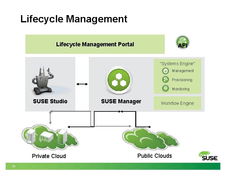 Lifecycle Management Web Portal Interface API “Systems Engine” Management Provisioning Monitoring SUSE Studio Datacenter