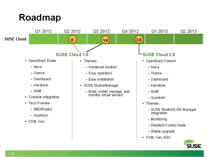 Roadmap Q 1 2012 Q 2 2012 SUSE Cloud Q 3 2012 β Q