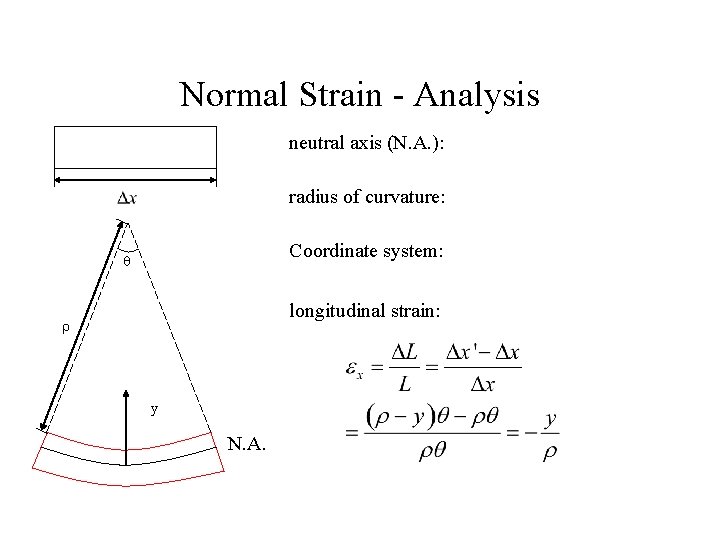 Normal Strain - Analysis neutral axis (N. A. ): radius of curvature: Coordinate system: