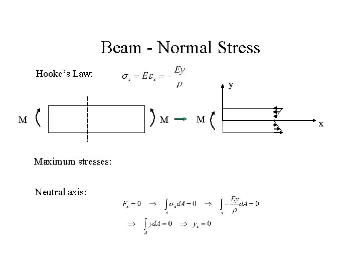 Beam - Normal Stress Hooke’s Law: M y M Maximum stresses: Neutral axis: M