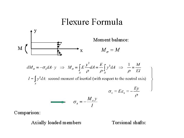 Flexure Formula y Moment balance: M x Comparison: Axially loaded members Torsional shafts: 
