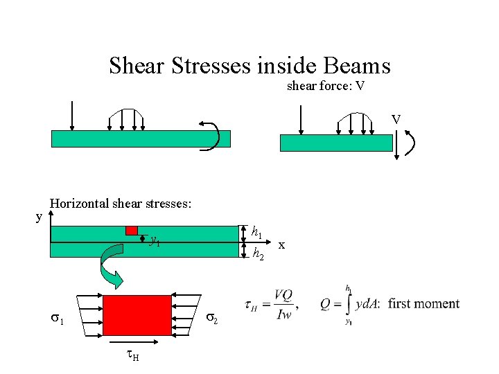 Shear Stresses inside Beams shear force: V V y Horizontal shear stresses: h 1