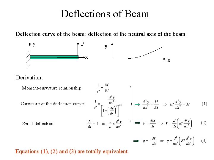 Deflections of Beam Deflection curve of the beam: deflection of the neutral axis of