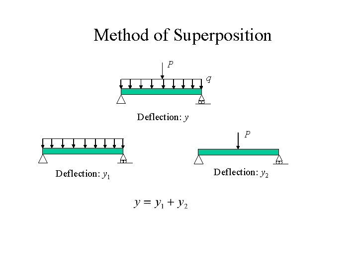 Method of Superposition P q Deflection: y P Deflection: y 1 Deflection: y 2