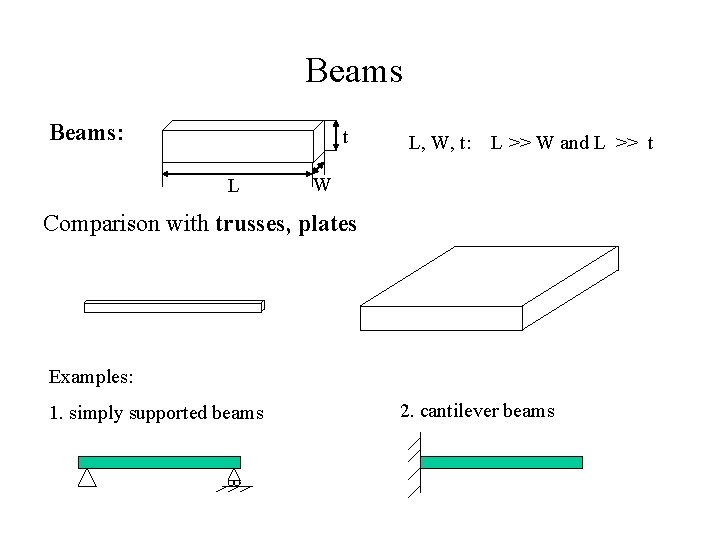 Beams: t L L, W, t: L >> W and L >> t W