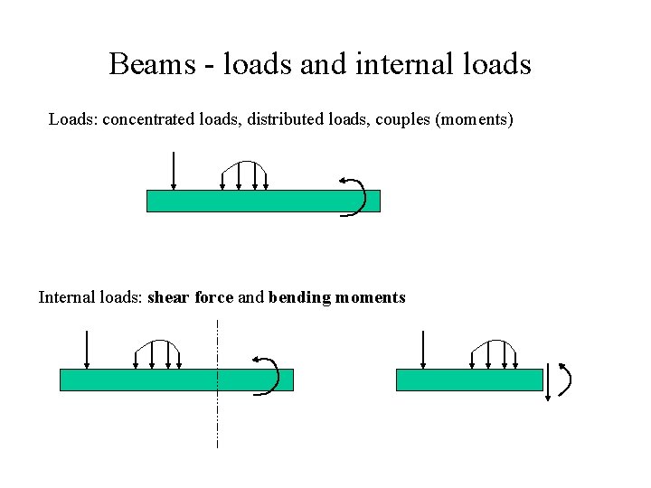 Beams - loads and internal loads Loads: concentrated loads, distributed loads, couples (moments) Internal