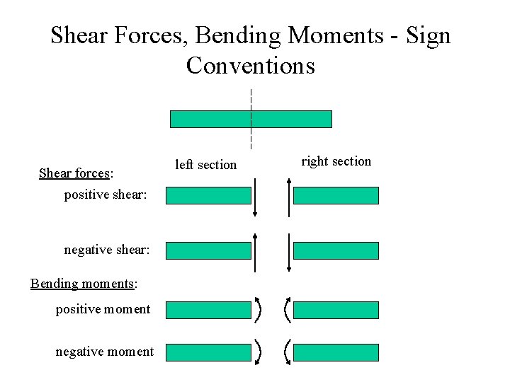 Shear Forces, Bending Moments - Sign Conventions Shear forces: positive shear: negative shear: Bending