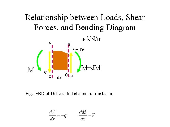 Relationship between Loads, Shear Forces, and Bending Diagram x x 1 w k. N/m