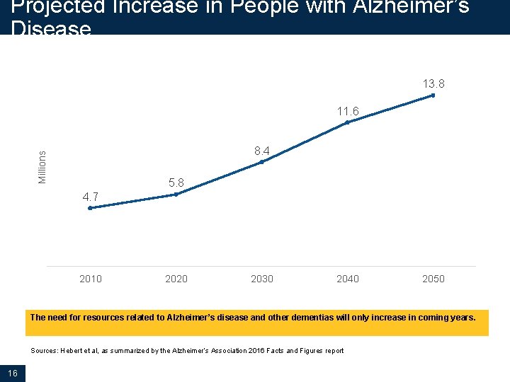 Projected Increase in People with Alzheimer’s Disease 13. 8 11. 6 Millions 8. 4 Projected Increase in People with Alzheimer’s Disease 13. 8 11. 6 Millions 8. 4