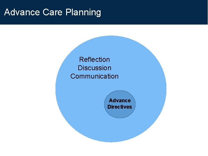 Advance Care Planning Reflection Discussion Communication Advance Directives Advance Care Planning Reflection Discussion Communication Advance Directives