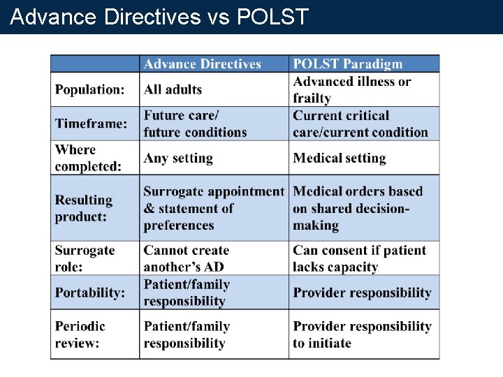 Advance Directives vs POLST Advance Directives vs POLST