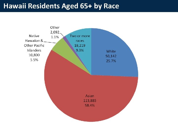 Hawaii Residents Aged 65+ by Race Hawaii Residents Aged 65+ by Race