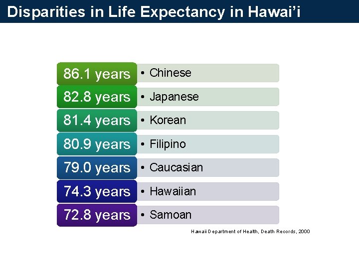 Disparities in Life Expectancy in Hawai’i 86. 1 years • Chinese 82. 8 years Disparities in Life Expectancy in Hawai’i 86. 1 years • Chinese 82. 8 years