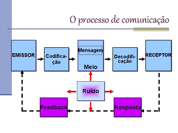 O processo de comunicação EMISSOR Mensagem Codificação Meio Decodificação Ruído Feedback Resposta RECEPTOR 
