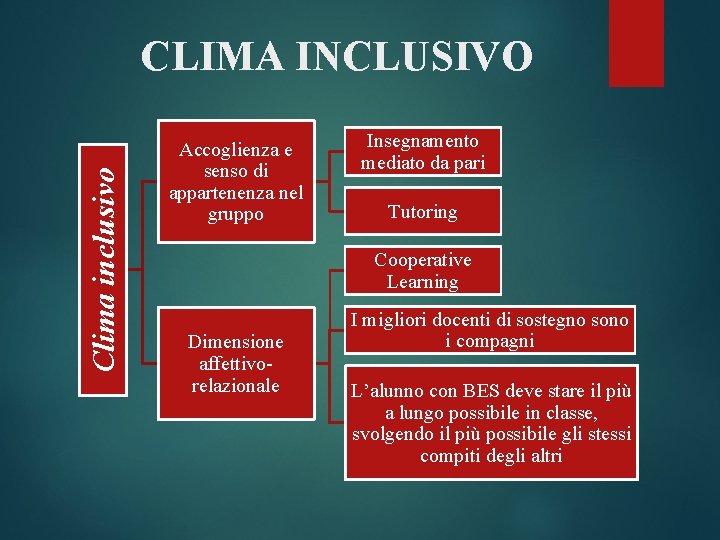 Clima inclusivo CLIMA INCLUSIVO Accoglienza e senso di appartenenza nel gruppo Insegnamento mediato da