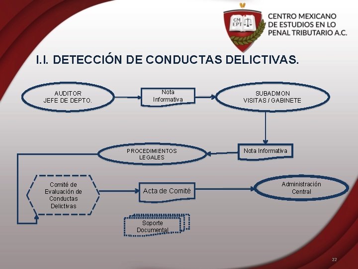 I. I. DETECCIÓN DE CONDUCTAS DELICTIVAS. AUDITOR JEFE DE DEPTO. Nota Informativa PROCEDIMIENTOS LEGALES