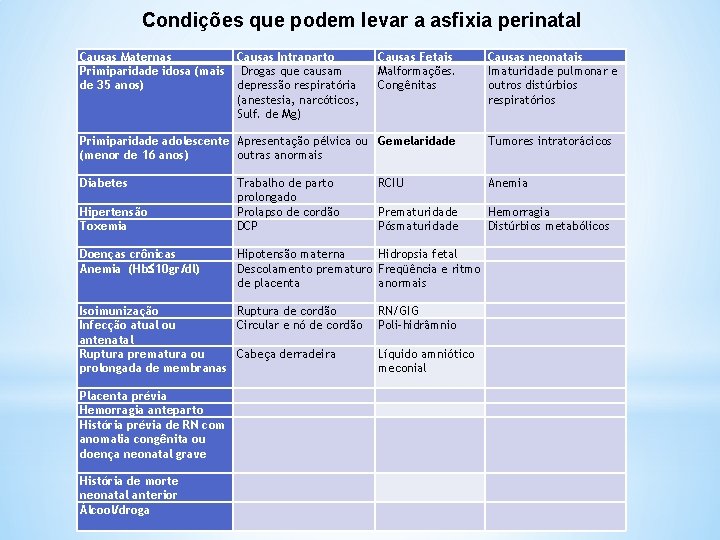 Condições que podem levar a asfixia perinatal Causas Maternas Primiparidade idosa (mais de 35