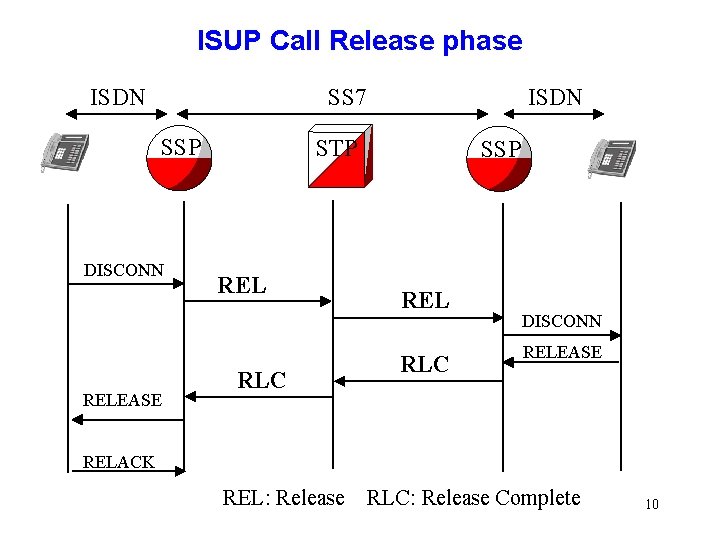 ISUP Call Release phase ISDN SS 7 SSP DISCONN RELEASE ISDN STP REL RLC ISUP Call Release phase ISDN SS 7 SSP DISCONN RELEASE ISDN STP REL RLC
