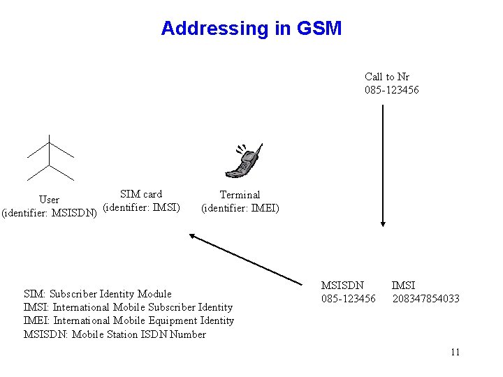 Addressing in GSM Call to Nr 085 -123456 SIM card User (identifier: IMSI) (identifier: Addressing in GSM Call to Nr 085 -123456 SIM card User (identifier: IMSI) (identifier: