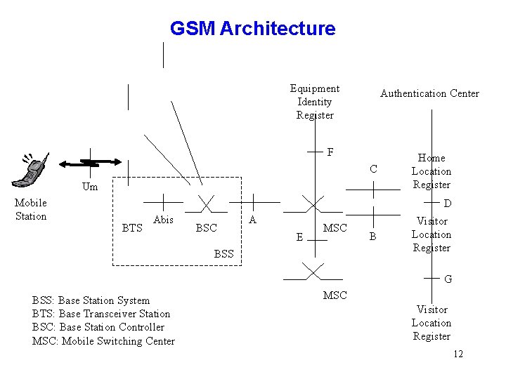 GSM Architecture Equipment Identity Register Authentication Center F C Um Mobile Station Home Location GSM Architecture Equipment Identity Register Authentication Center F C Um Mobile Station Home Location