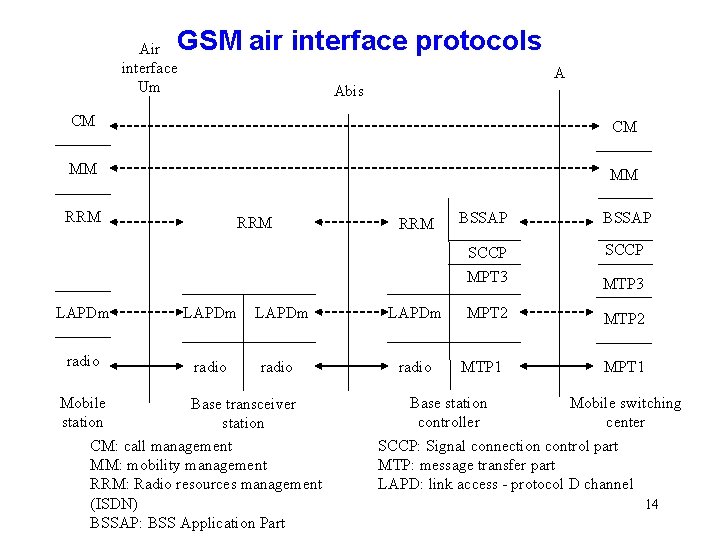 GSM air interface protocols Air interface Um A Abis CM CM MM MM RRM GSM air interface protocols Air interface Um A Abis CM CM MM MM RRM