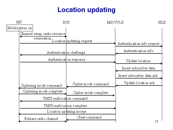 Location updating MS Mobile turns on BSS MSC/VLR Channel setup, radio resource reservation Location Location updating MS Mobile turns on BSS MSC/VLR Channel setup, radio resource reservation Location