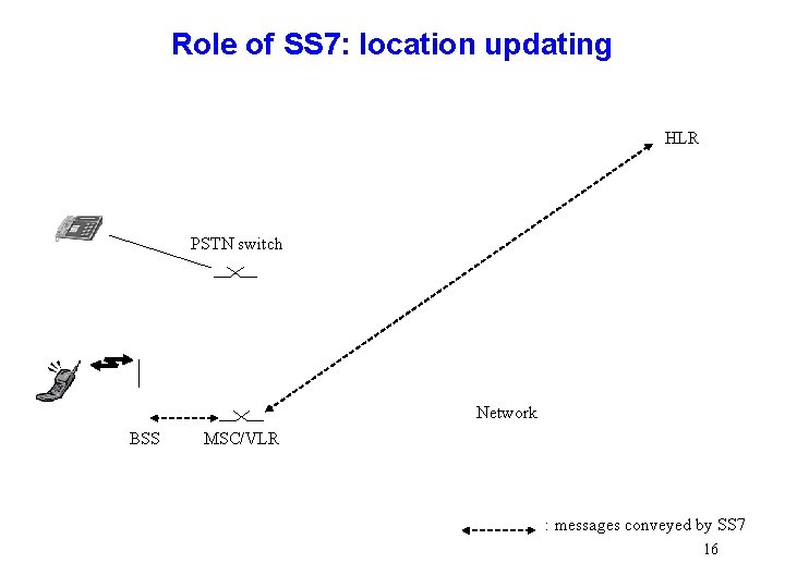 Role of SS 7: location updating HLR PSTN switch Network BSS MSC/VLR : messages Role of SS 7: location updating HLR PSTN switch Network BSS MSC/VLR : messages