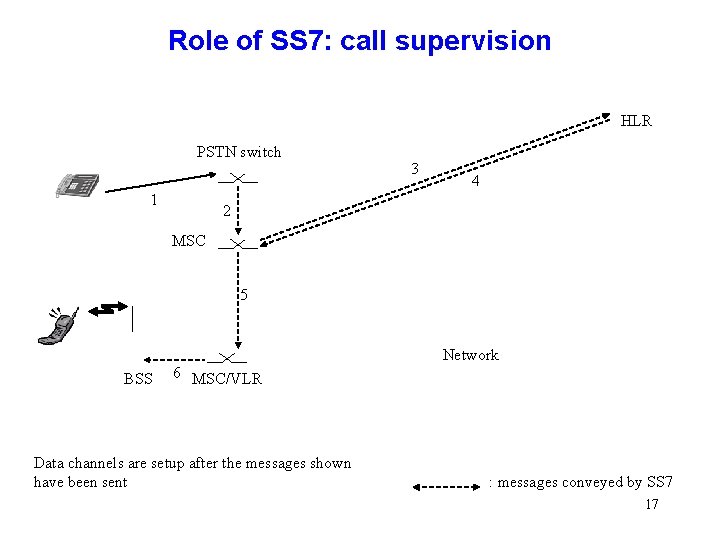 Role of SS 7: call supervision HLR PSTN switch 1 3 4 2 MSC Role of SS 7: call supervision HLR PSTN switch 1 3 4 2 MSC
