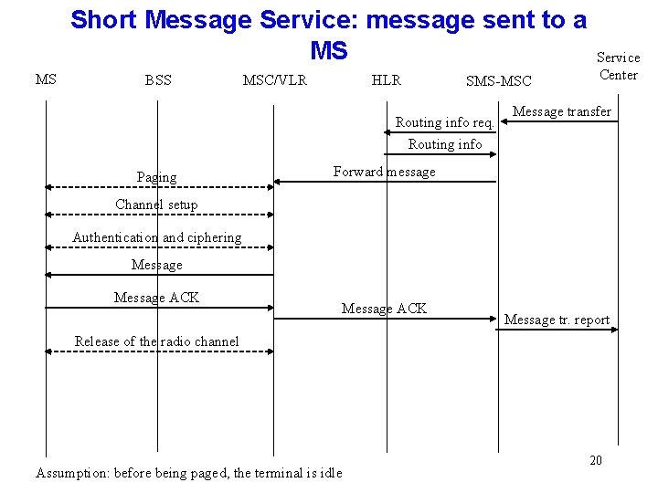 Short Message Service: message sent to a MS MS BSS MSC/VLR HLR SMS-MSC Routing Short Message Service: message sent to a MS MS BSS MSC/VLR HLR SMS-MSC Routing