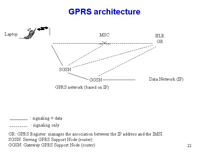 GPRS architecture Laptop MSC HLR GR SGSN GGSN Data Network (IP) GPRS network (based GPRS architecture Laptop MSC HLR GR SGSN GGSN Data Network (IP) GPRS network (based