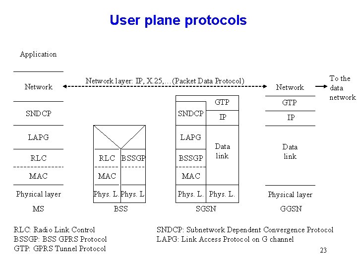 User plane protocols Application Network layer: IP, X. 25, …(Packet Data Protocol) SNDCP LAPG User plane protocols Application Network layer: IP, X. 25, …(Packet Data Protocol) SNDCP LAPG