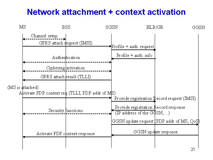 Network attachment + context activation MS BSS SGSN HLR/GR GGSN Channel setup GPRS attach Network attachment + context activation MS BSS SGSN HLR/GR GGSN Channel setup GPRS attach
