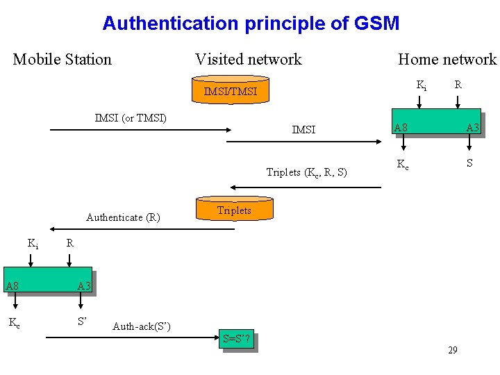 Authentication principle of GSM Mobile Station Visited network Home network Ki IMSI/TMSI IMSI (or Authentication principle of GSM Mobile Station Visited network Home network Ki IMSI/TMSI IMSI (or