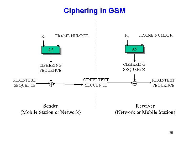 Ciphering in GSM FRAME NUMBER Kc A 5 CIPHERING SEQUENCE PLAINTEXT SEQUENCE Sender (Mobile Ciphering in GSM FRAME NUMBER Kc A 5 CIPHERING SEQUENCE PLAINTEXT SEQUENCE Sender (Mobile