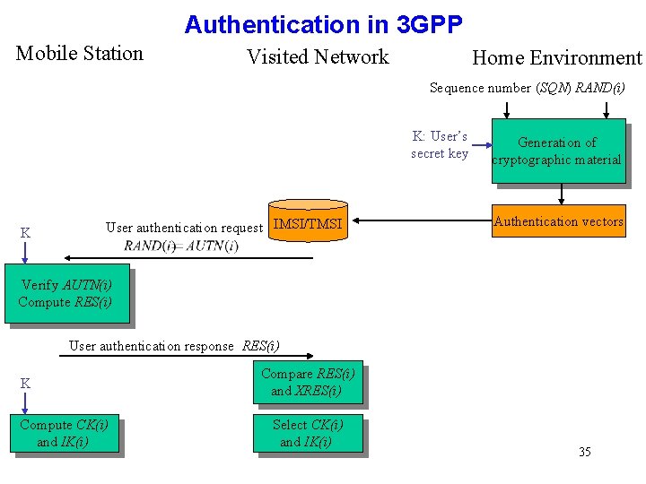 Authentication in 3 GPP Mobile Station Visited Network Home Environment Sequence number (SQN) RAND(i) Authentication in 3 GPP Mobile Station Visited Network Home Environment Sequence number (SQN) RAND(i)