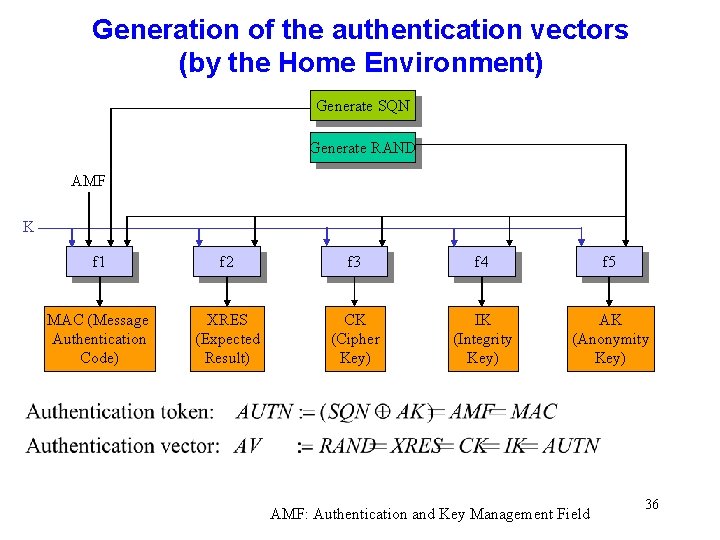 Generation of the authentication vectors (by the Home Environment) Generate SQN Generate RAND AMF Generation of the authentication vectors (by the Home Environment) Generate SQN Generate RAND AMF