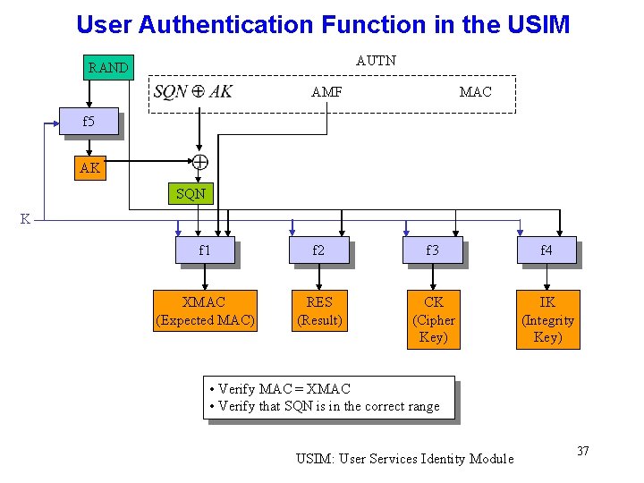 User Authentication Function in the USIM AUTN RAND AMF MAC f 5 AK SQN User Authentication Function in the USIM AUTN RAND AMF MAC f 5 AK SQN