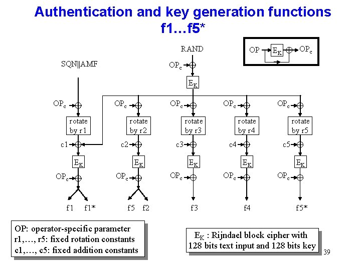 Authentication and key generation functions f 1…f 5* RAND SQN||AMF OP OPc EK OPc Authentication and key generation functions f 1…f 5* RAND SQN||AMF OP OPc EK OPc