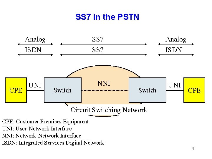 SS 7 in the PSTN CPE Analog SS 7 Analog ISDN SS 7 ISDN SS 7 in the PSTN CPE Analog SS 7 Analog ISDN SS 7 ISDN
