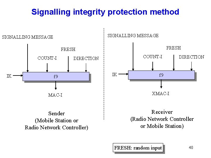 Signalling integrity protection method SIGNALLING MESSAGE FRESH COUNT-I IK COUNT-I DIRECTION f 9 IK Signalling integrity protection method SIGNALLING MESSAGE FRESH COUNT-I IK COUNT-I DIRECTION f 9 IK