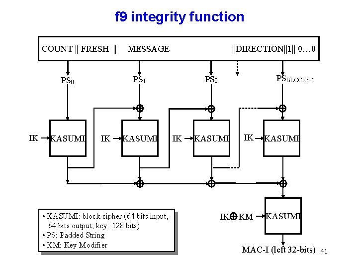 f 9 integrity function COUNT || FRESH || MESSAGE ||DIRECTION||1|| 0… 0 IK KASUMI f 9 integrity function COUNT || FRESH || MESSAGE ||DIRECTION||1|| 0… 0 IK KASUMI
