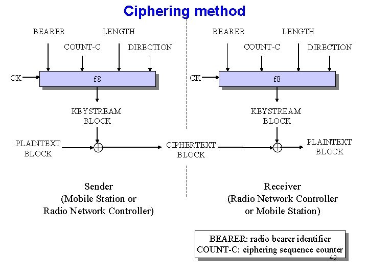 Ciphering method LENGTH BEARER COUNT-C CK COUNT-C DIRECTION f 8 CK KEYSTREAM BLOCK PLAINTEXT Ciphering method LENGTH BEARER COUNT-C CK COUNT-C DIRECTION f 8 CK KEYSTREAM BLOCK PLAINTEXT