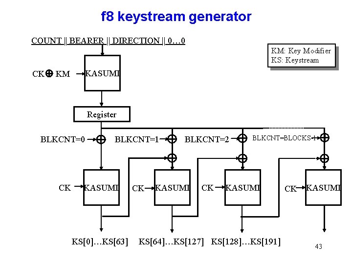 f 8 keystream generator COUNT || BEARER || DIRECTION || 0… 0 KM: Key f 8 keystream generator COUNT || BEARER || DIRECTION || 0… 0 KM: Key