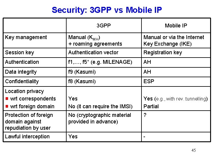 Security: 3 GPP vs Mobile IP 3 GPP Mobile IP Key management Manual (KMH) Security: 3 GPP vs Mobile IP 3 GPP Mobile IP Key management Manual (KMH)