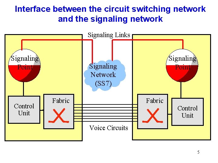 Interface between the circuit switching network and the signaling network Signaling Links Signaling Point Interface between the circuit switching network and the signaling network Signaling Links Signaling Point