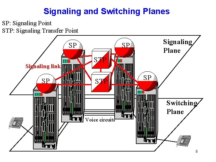 Signaling and Switching Planes SP: Signaling Point STP: Signaling Transfer Point SP Signaling link Signaling and Switching Planes SP: Signaling Point STP: Signaling Transfer Point SP Signaling link