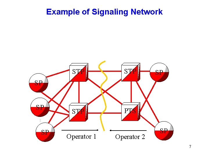 Example of Signaling Network STP STP PTS SP SP SP. . . SP Operator Example of Signaling Network STP STP PTS SP SP SP. . . SP Operator