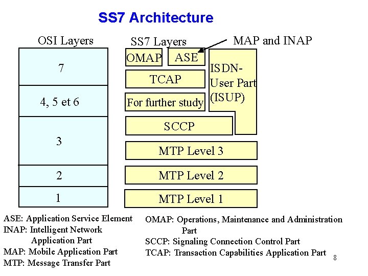 SS 7 Architecture OSI Layers 7 4, 5 et 6 SS 7 Layers OMAP SS 7 Architecture OSI Layers 7 4, 5 et 6 SS 7 Layers OMAP