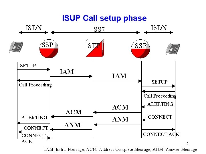 ISUP Call setup phase ISDN SS 7 SSP SETUP SSP STP IAM Call Proceeding ISUP Call setup phase ISDN SS 7 SSP SETUP SSP STP IAM Call Proceeding
