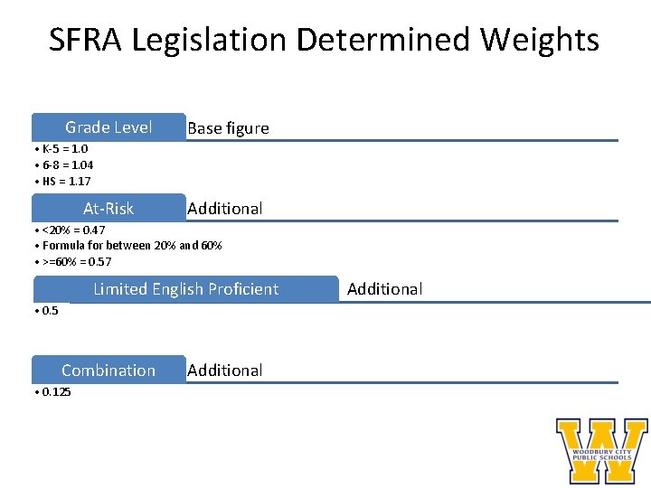 SFRA Legislation Determined Weights Grade Level Base figure • K-5 = 1. 0 •